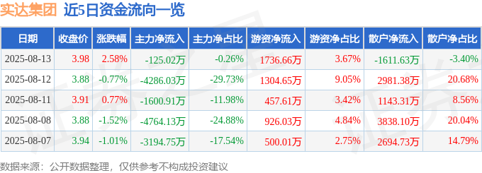 股票行情快报:实达集团(600734)8月13日主力资金净卖出125.02万元
