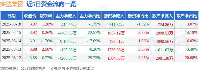股票行情快报:实达集团(600734)8月18日主力资金净卖出412.99万元