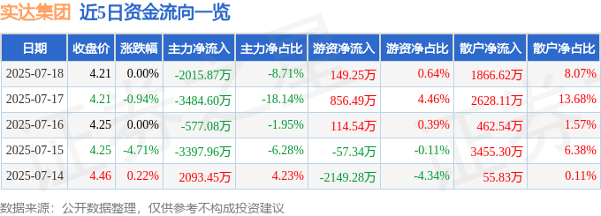 股票行情快报:实达集团(600734)7月18日主力资金净卖出2015.87万元