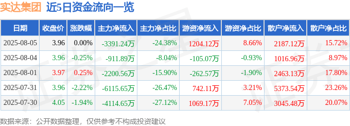 股票行情快报:实达集团(600734)8月5日主力资金净卖出3391.24万元