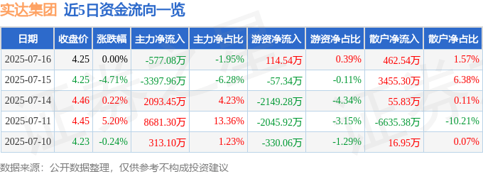 股票行情快报:实达集团(600734)7月16日主力资金净卖出577.08万元