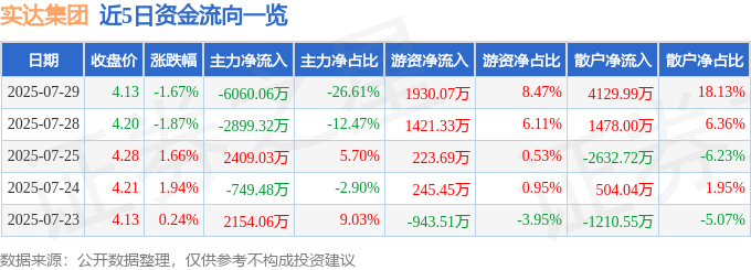 实达集团(600734)7月29日主力资金净卖出6060.06万元