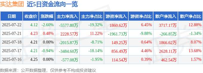 实达集团(600734)7月22日主力资金净卖出5577.80万元