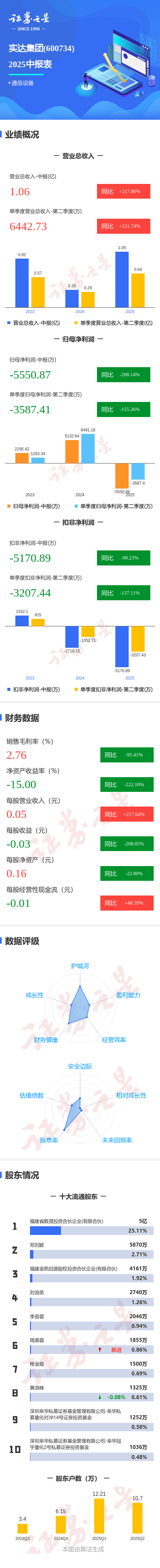 图解实达集团中报:第二季度单季净利润同比下降155.27%