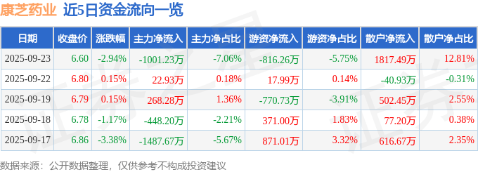 股票行情快报:康芝药业(300086)9月23日主力资金净卖出1001.23万元