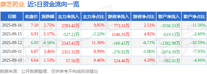 股票行情快报:康芝药业(300086)9月16日主力资金净买入2783.42万元
