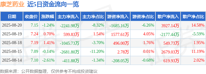 股票行情快报:康芝药业(300086)8月20日主力资金净卖出2241.98万元
