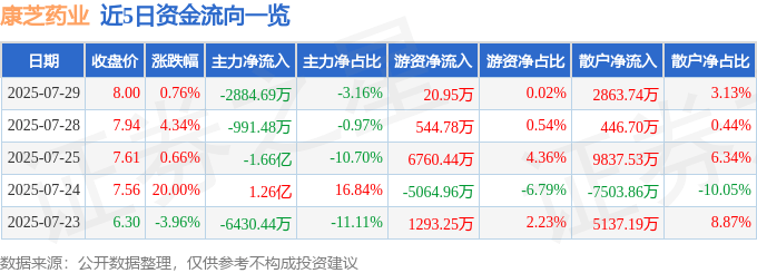 股票行情快报:康芝药业(300086)7月29日主力资金净卖出2884.69万元