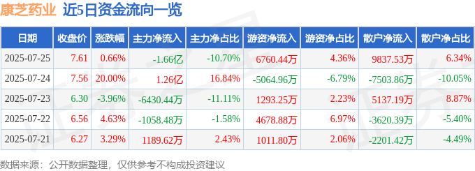 股票行情快报:康芝药业(300086)7月25日主力资金净卖出1.66亿元