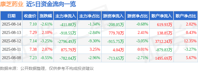 股票行情快报:康芝药业(300086)8月14日主力资金净卖出411.88万元