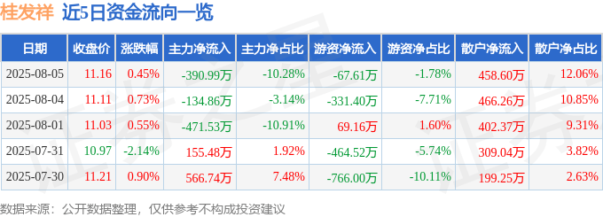 股票行情快报：桂发祥（002820）8月5日主力资金净卖出390.99万元