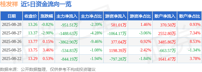 股票行情快报:桂发祥(002820)8月28日主力资金净卖出951.51万元