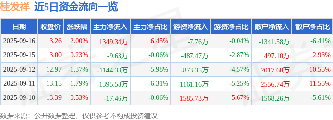 股票行情快报:桂发祥(002820)9月16日主力资金净买入1349.34万元