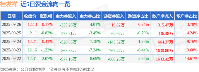 股票行情快报:桂发祥(002820)9月26日主力资金净卖出335.28万元