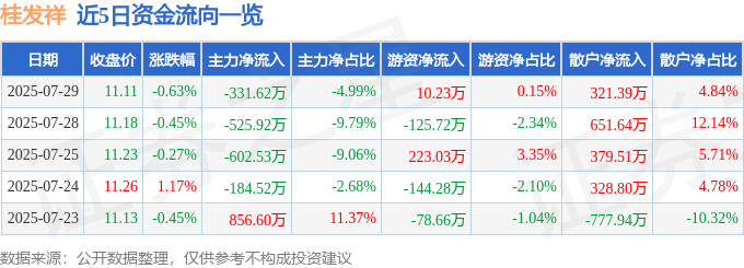 股票行情快报:桂发祥(002820)7月29日主力资金净卖出331.62万元