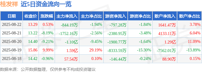 股票行情快报:桂发祥(002820)8月22日主力资金净卖出844.19万元