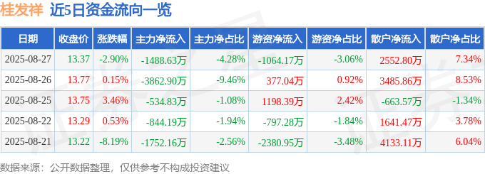 股票行情快报:桂发祥(002820)8月27日主力资金净卖出1488.63万元