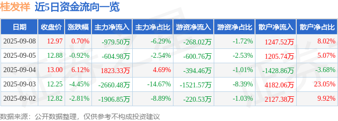 股票行情快报:桂发祥(002820)9月8日主力资金净卖出979.50万元