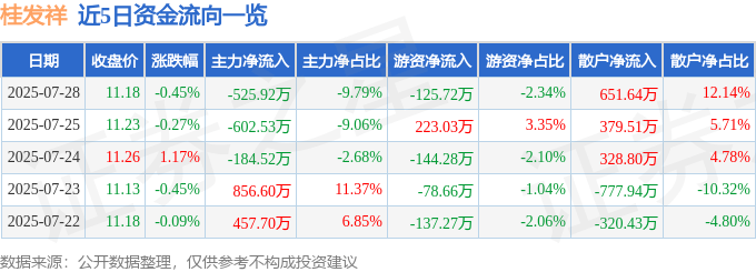 股票行情快报:桂发祥(002820)7月28日主力资金净卖出525.92万元