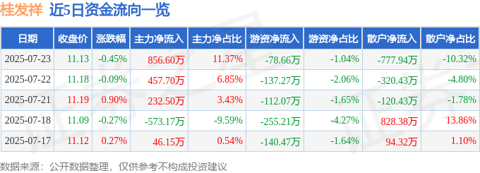 股票行情快报:桂发祥(002820)7月23日主力资金净买入856.60万元