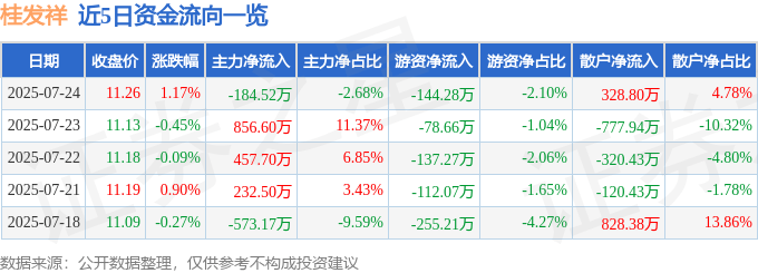 股票行情快报:桂发祥(002820)7月24日主力资金净卖出184.52万元