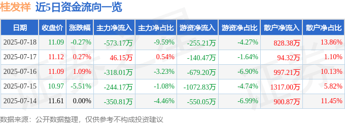 股票行情快报:桂发祥(002820)7月18日主力资金净卖出573.17万元