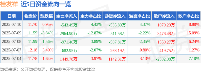 股票行情快报:桂发祥(002820)7月10日主力资金净卖出543.49万元