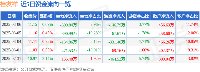 股票行情快报:桂发祥(002820)8月6日主力资金净卖出309.84万元