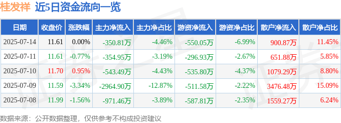 股票行情快报:桂发祥(002820)7月14日主力资金净卖出350.81万元