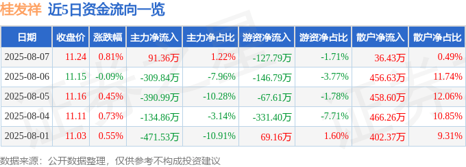 股票行情快报:桂发祥(002820)8月7日主力资金净买入91.36万元