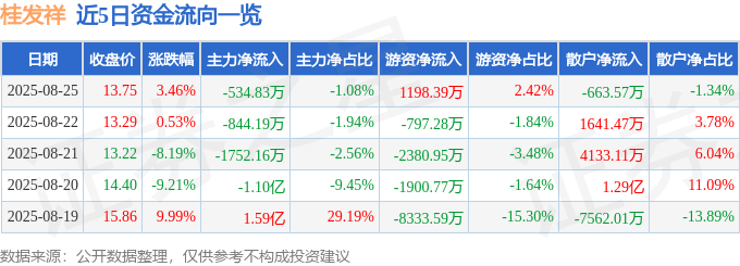 股票行情快报:桂发祥(002820)8月25日主力资金净卖出534.83万元