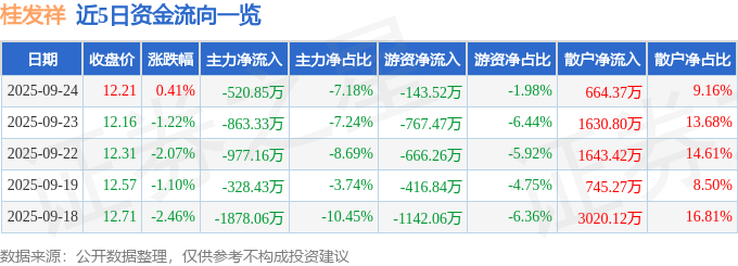 股票行情快报:桂发祥(002820)9月24日主力资金净卖出520.85万元