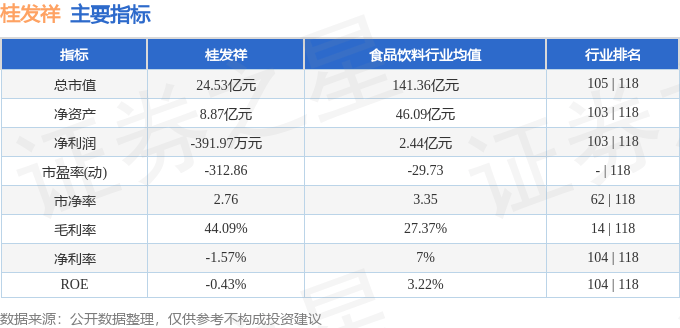 股票行情快报:桂发祥(002820)9月24日主力资金净卖出520.85万元