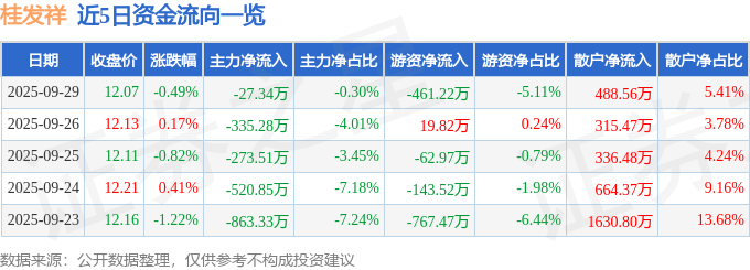 股票行情快报:桂发祥(002820)9月29日主力资金净卖出27.34万元