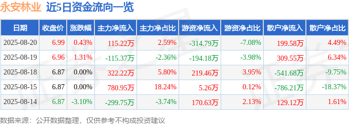 股票行情快报:永安林业(000663)8月20日主力资金净买入115.22万元