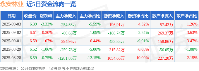 股票行情快报:永安林业(000663)9月3日主力资金净卖出254.33万元