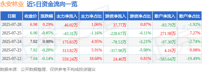 股票行情快报:永安林业(000663)7月28日主力资金净买入46.02万元