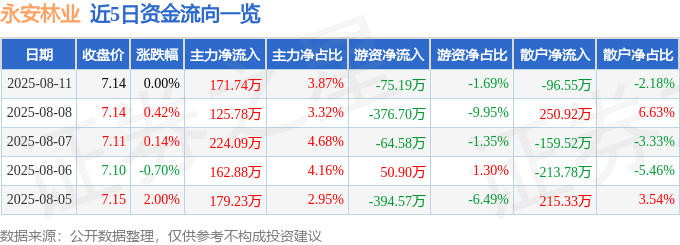 股票行情快报:永安林业(000663)8月11日主力资金净买入171.74万元