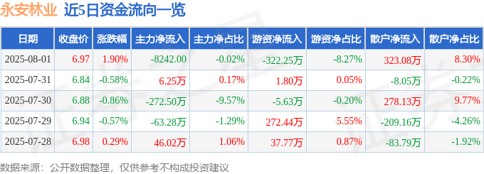 股票行情快报:永安林业(000663)8月1日主力资金净卖出8242.00元