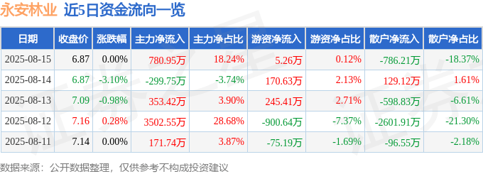 股票行情快报:永安林业(000663)8月15日主力资金净买入780.95万元