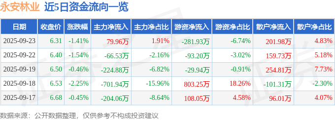 股票行情快报:永安林业(000663)9月23日主力资金净买入79.96万元