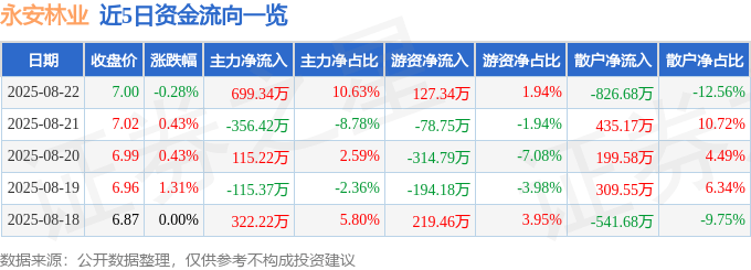 股票行情快报:永安林业(000663)8月22日主力资金净买入699.34万元