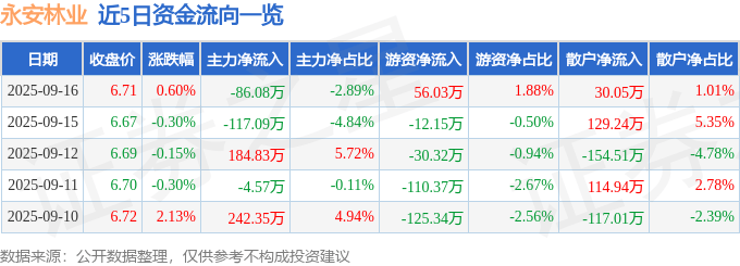 股票行情快报:永安林业(000663)9月16日主力资金净卖出86.08万元