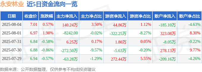 股票行情快报:永安林业(000663)8月4日主力资金净买入140.24万元