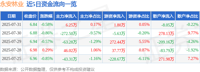 股票行情快报:永安林业(000663)7月31日主力资金净买入6.25万元