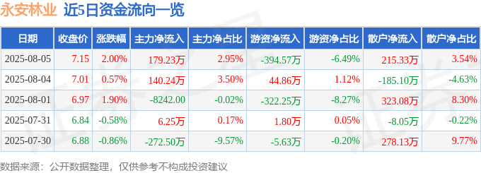 股票行情快报:永安林业(000663)8月5日主力资金净买入179.23万元