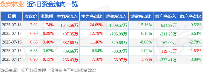 股票行情快报:永安林业(000663)7月18日主力资金净买入1644.56万元
