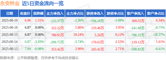 股票行情快报:永安林业(000663)8月19日主力资金净卖出115.37万元