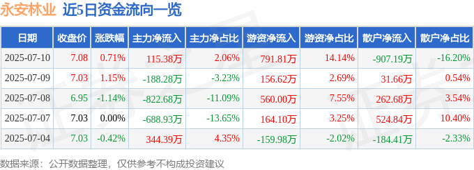 股票行情快报:永安林业(000663)7月10日主力资金净买入115.38万元
