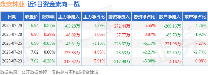 股票行情快报:永安林业(000663)7月29日主力资金净卖出63.28万元